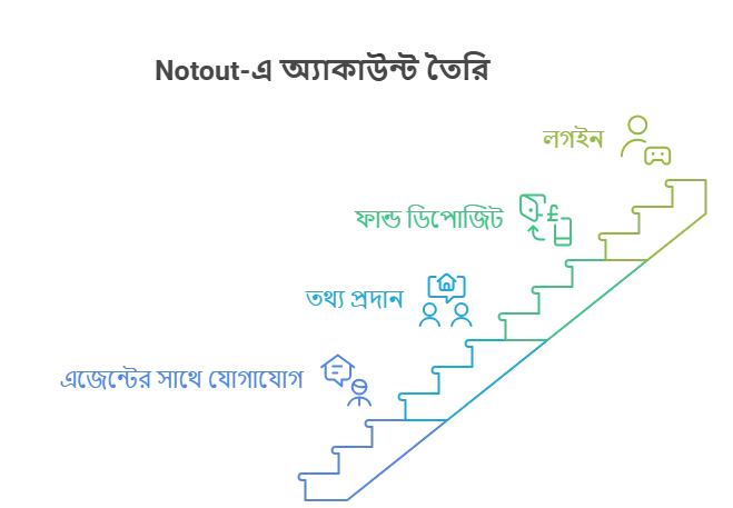 Notout Betting Agents: Verified Agent List Bangladesh